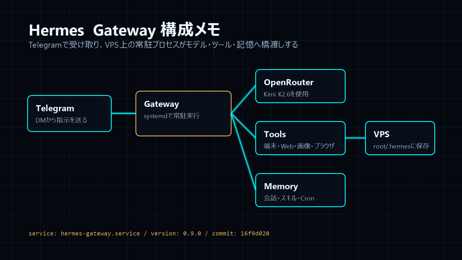 Hermes Gatewayの構成図