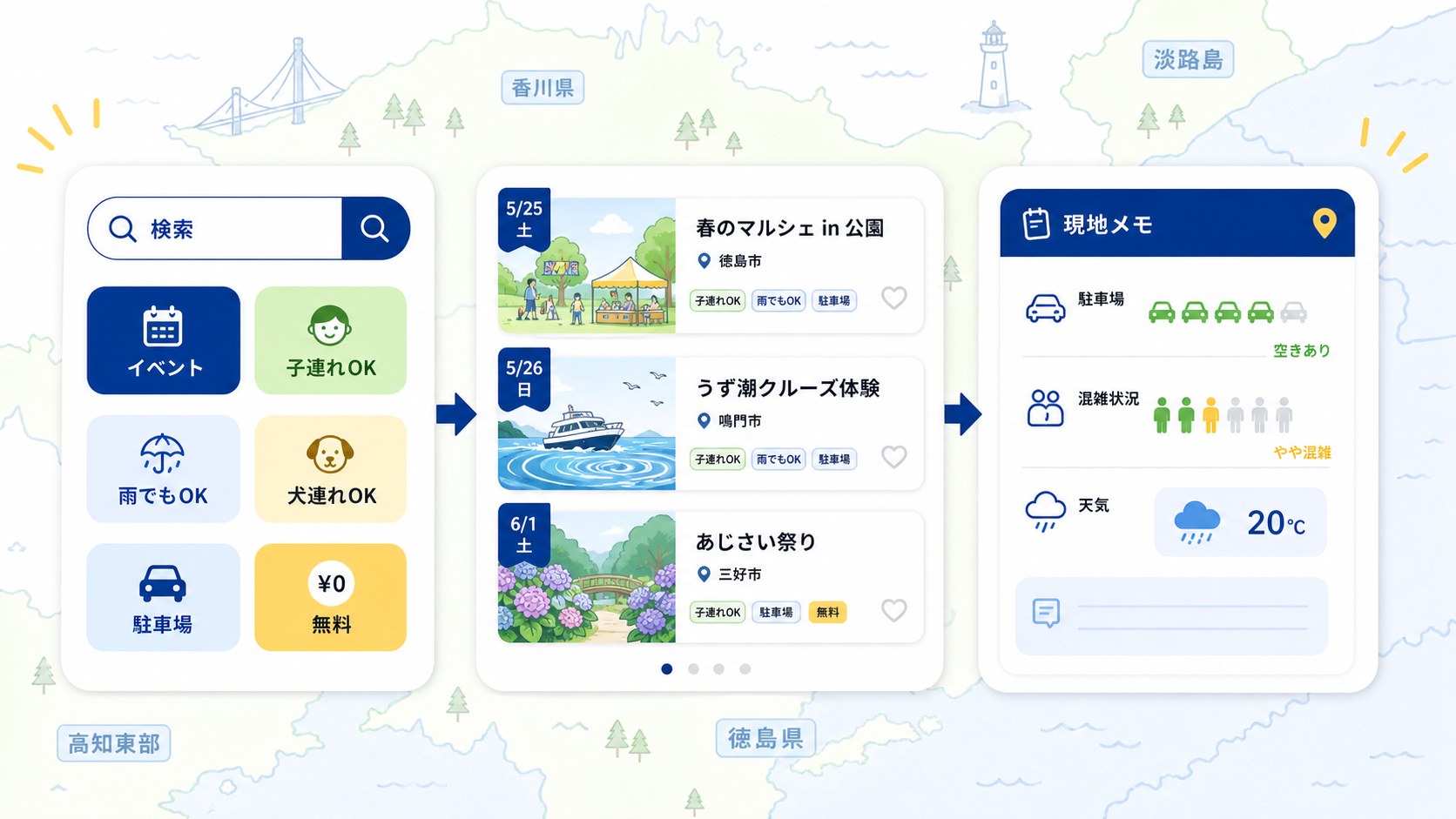検索と現地メモの流れ