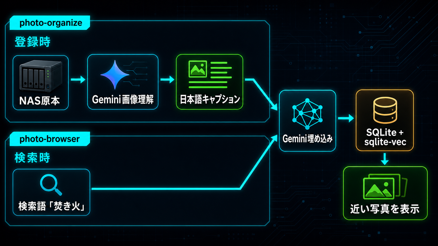 photo-organizeからPhoto Browserまでの処理フロー