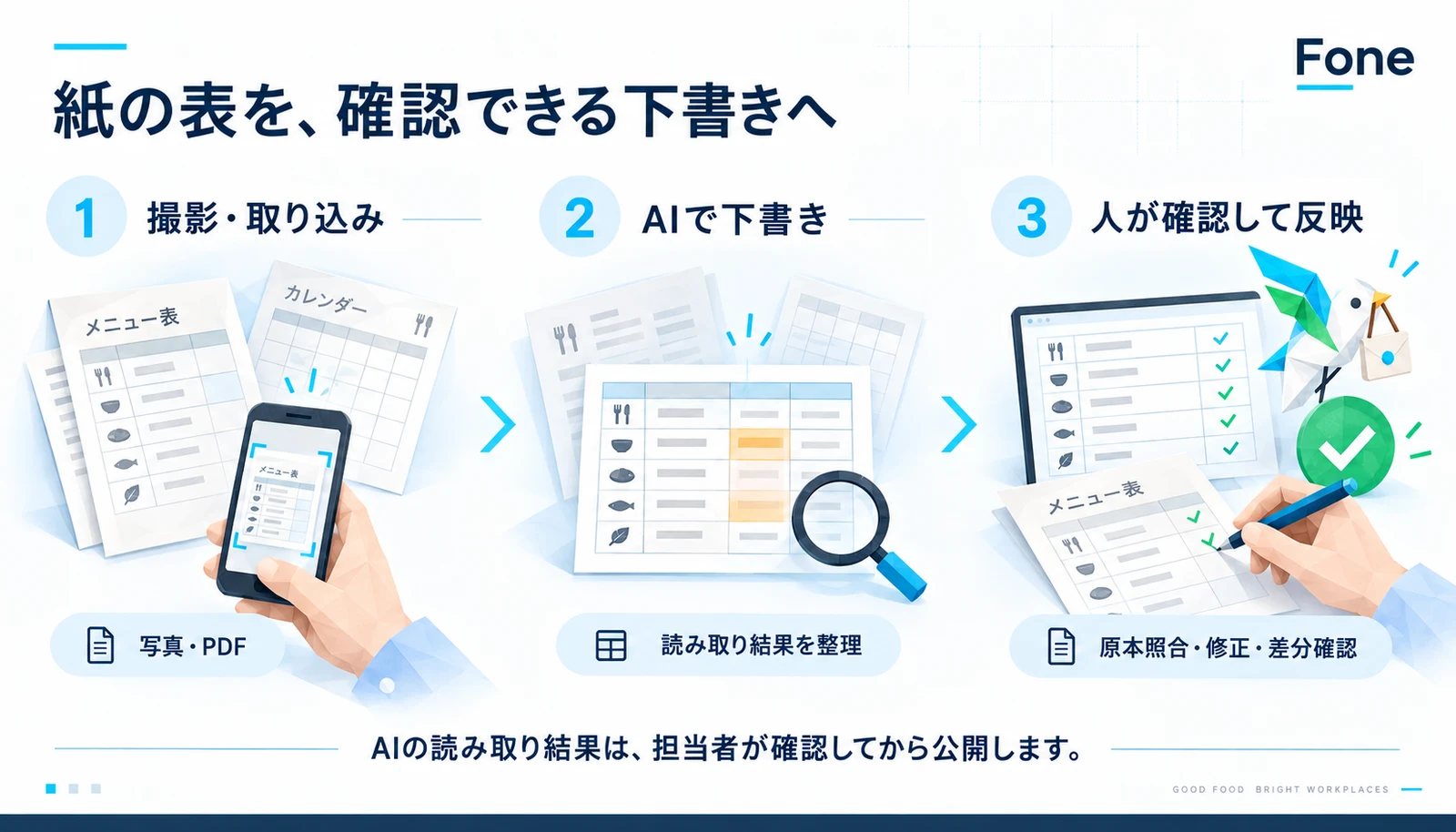 写真やPDFの取り込み、AIによる下書き作成、人による原本照合と修正を経て反映する3段階の説明図